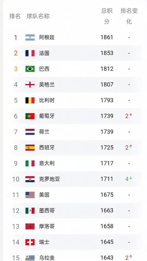 世界足联最新国家队排名榜